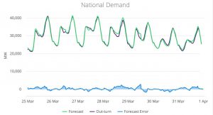 National Grid Forecast Data
