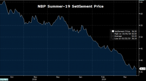 NBP SUMMER-19 GAS PRICES 1/10/19-31/3/19