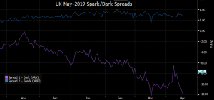 UK May 2019 Sparks/Dark Spreads