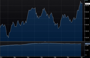 CARBON EUA FRONT CONTRACT PRICES & OPEN INTEREST