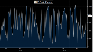 UK Wind Power